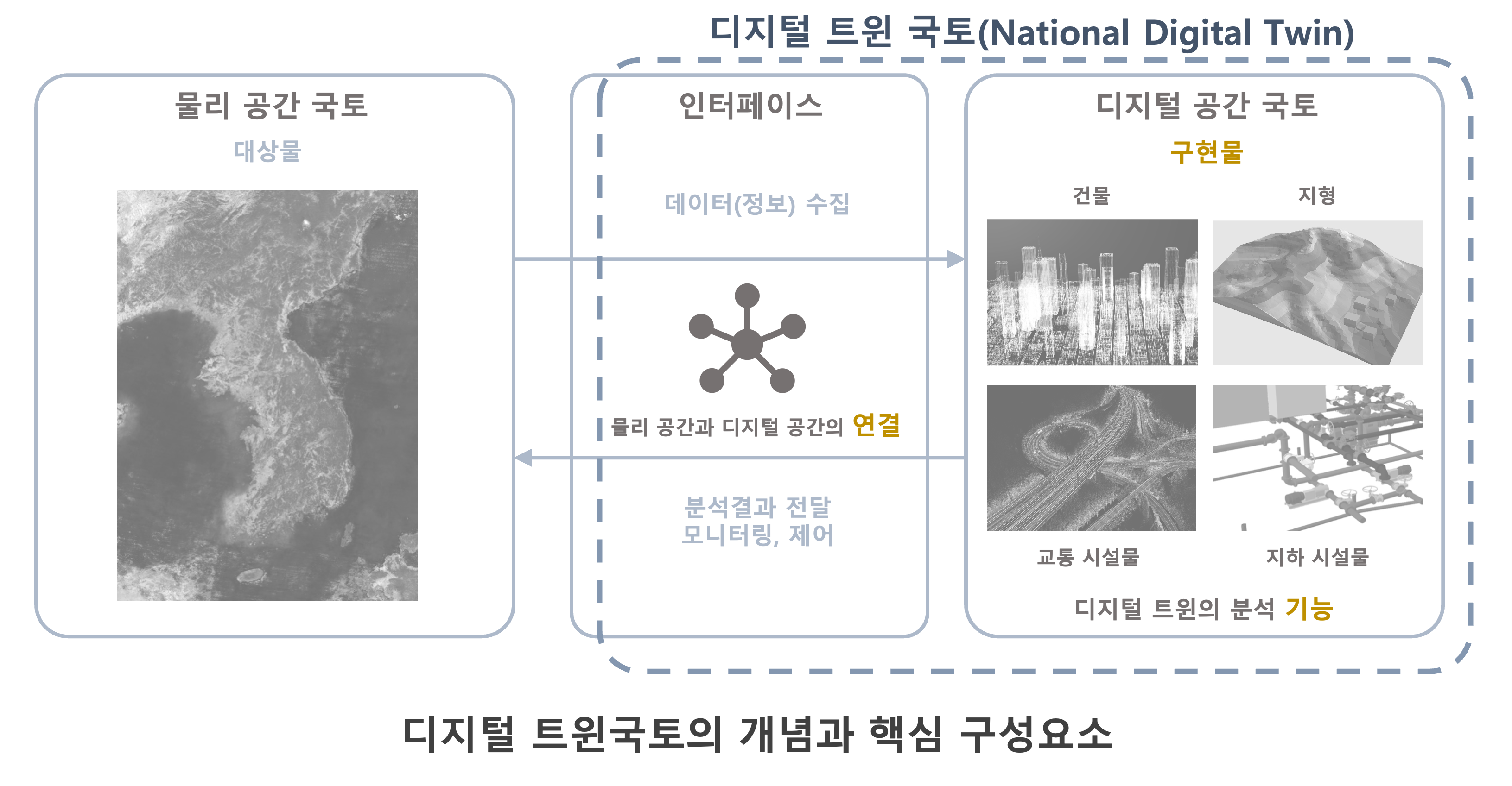 디지털 트윈국토 개념.png