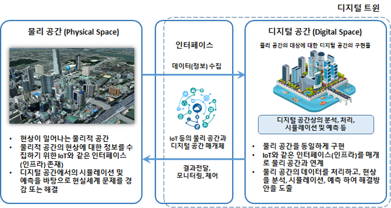 디지털 트윈 개념