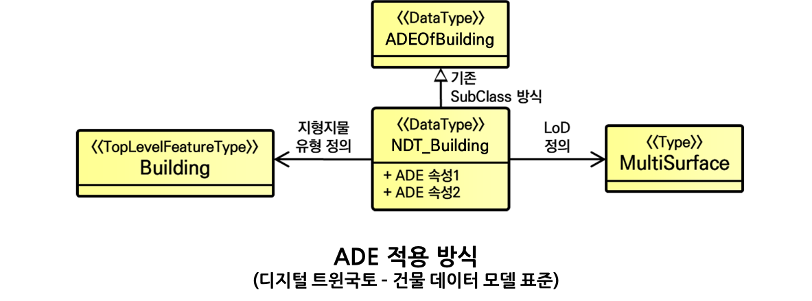 ADE 적용 방식