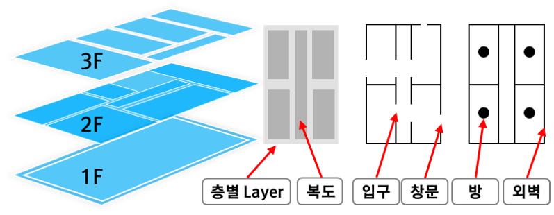 LoD의 Multiple Layer 2D 표현 방법