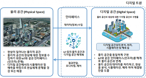 디지털 트윈 개념