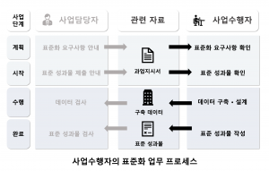 2 2 사업수행자의 표준화 업무 프로세스.png
