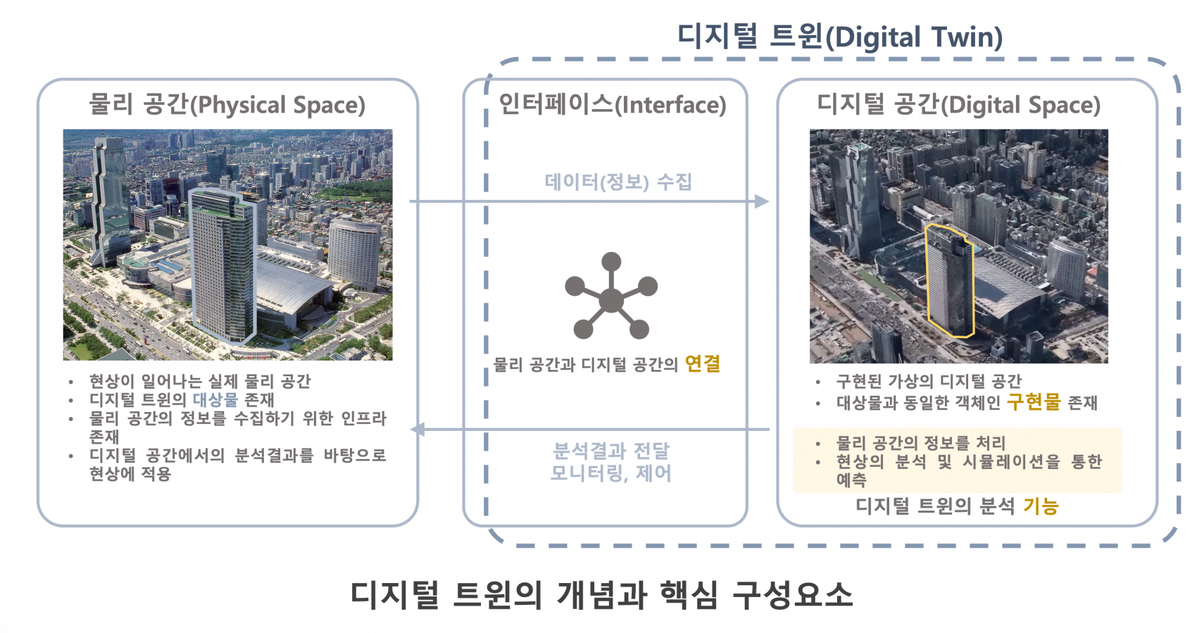 디지털 트윈 개념