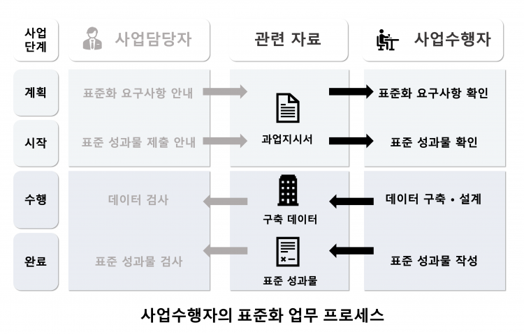 사업수행자의 표준화 업무 프로세스.png