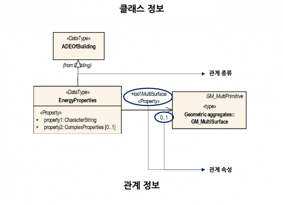 관계 정보